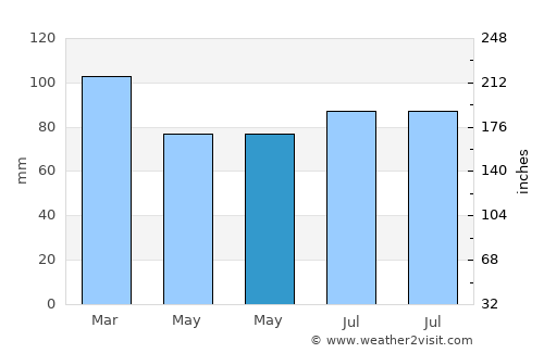 Barnoldswick average rain in May