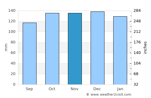 Barnoldswick average rain in November