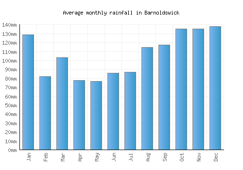Barnoldswick monthly rainfall chart (mm)