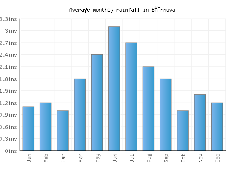Bârnova monthly rainfall chart (inches)