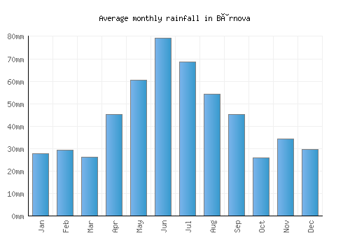 Bârnova monthly rainfall chart (mm)