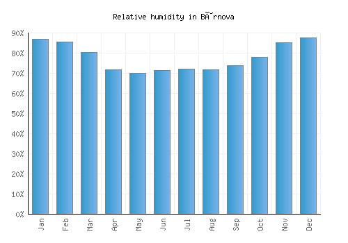 Bârnova relative humidity averages