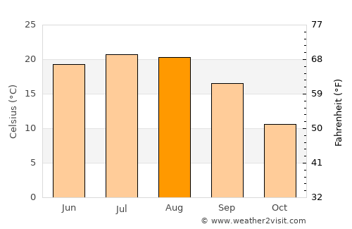 Bârnova average temperature in August