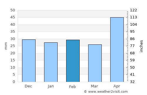 Bârnova average rain in February