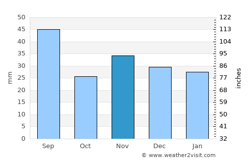 Bârnova average rain in November