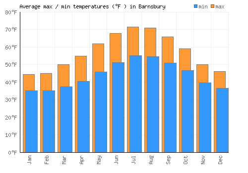 Barnsbury average minimum / maximum temperatures (Fahrenheit)
