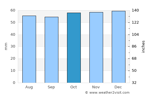 Barnsbury average rain in October