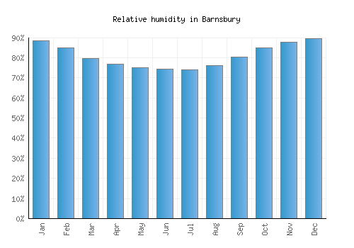 Barnsbury relative humidity averages