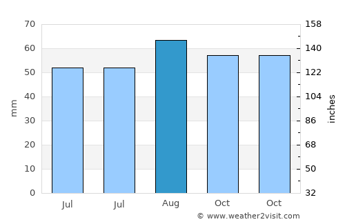 Barnsley average rain in August