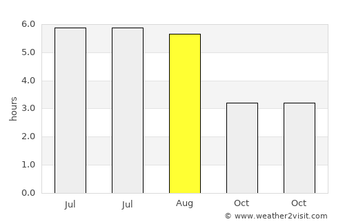 Barnsley average rain in August