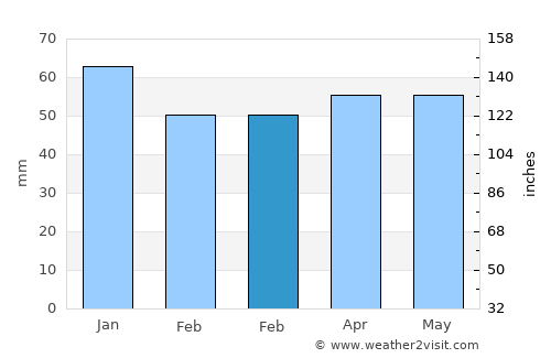 Barnsley average rain in February