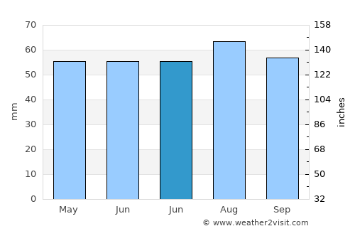 Barnsley average rain in June