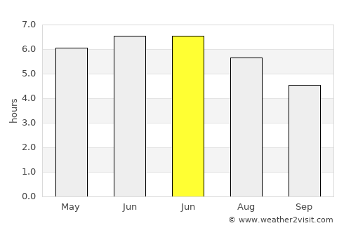 Barnsley average rain in June