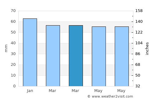 Barnsley average rain in March