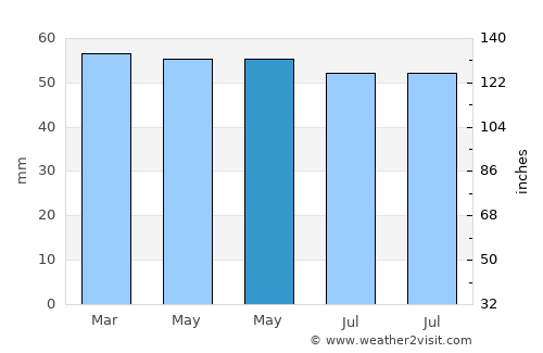 Barnsley average rain in May