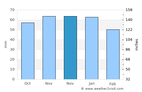 Barnsley average rain in November