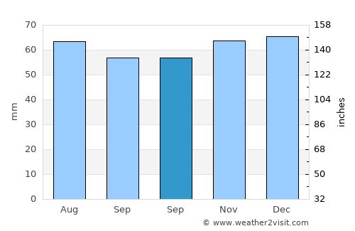 Barnsley average rain in September