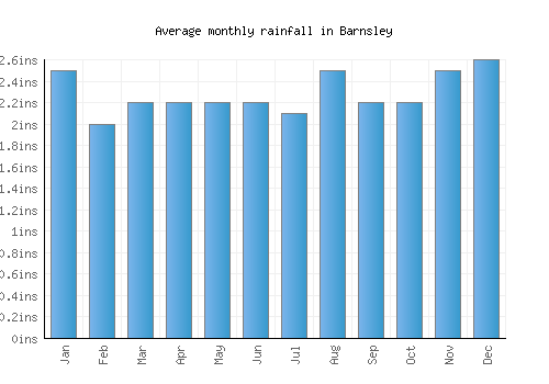 Barnsley monthly rainfall chart (inches)