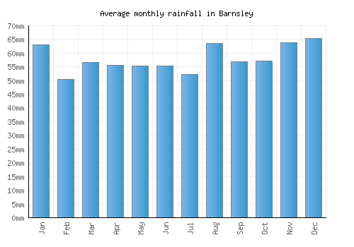 Barnsley monthly rainfall chart (mm)