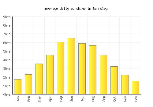 Barnsley average daily sunshine chart