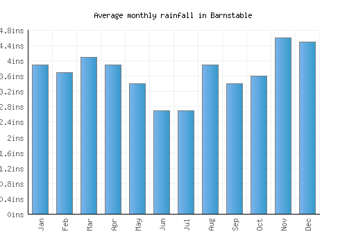 Barnstable monthly rainfall chart (inches)