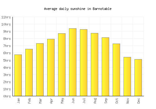 Barnstable average daily sunshine chart