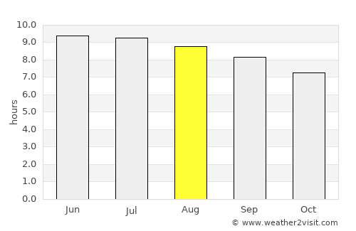 Barnstable average rain in August