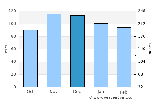 Barnstable average rain in December