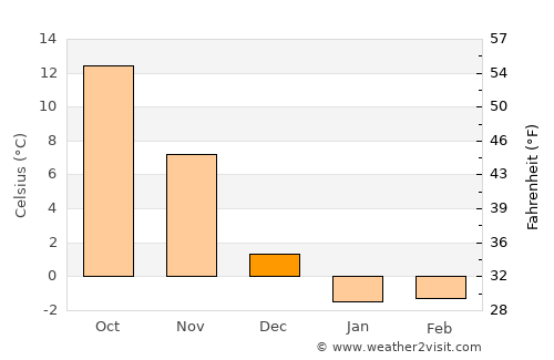 Barnstable average temperature in December