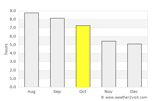 Barnstable average rain in October
