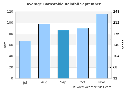 Barnstable average rain in September