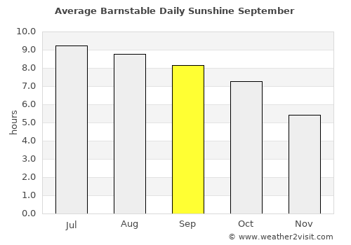 Barnstable average rain in September