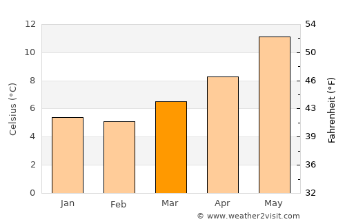Barnstaple average temperature in March