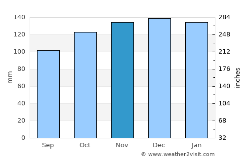 Barnstaple average rain in November