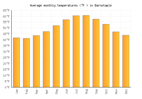 Barnstaple average temperature chart (Fahrenheit)