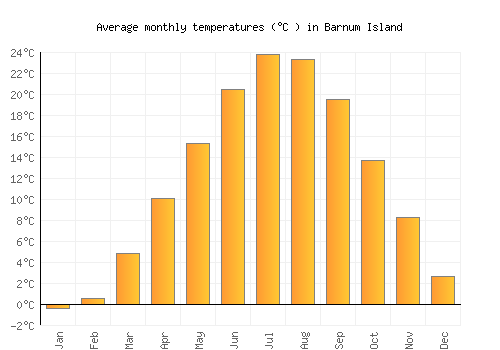 Barnum Island average temperature chart (Celsius)