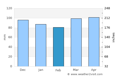 Barnum Island average rain in February