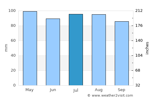 Barnum Island average rain in July