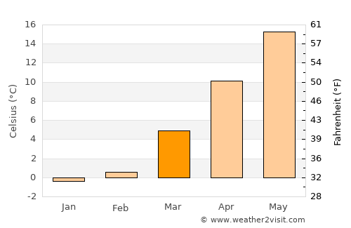 Barnum Island average temperature in March