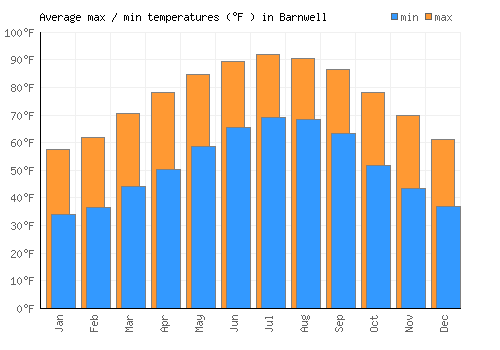 Barnwell average minimum / maximum temperatures (Fahrenheit)