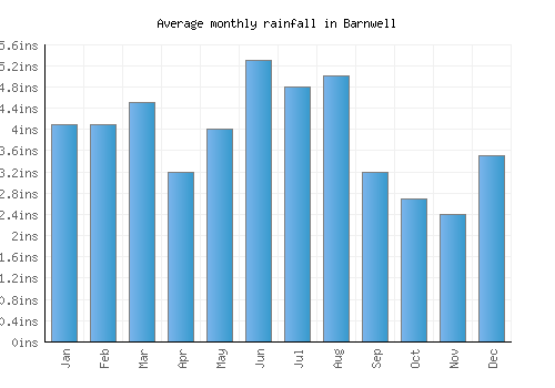 Barnwell monthly rainfall chart (inches)