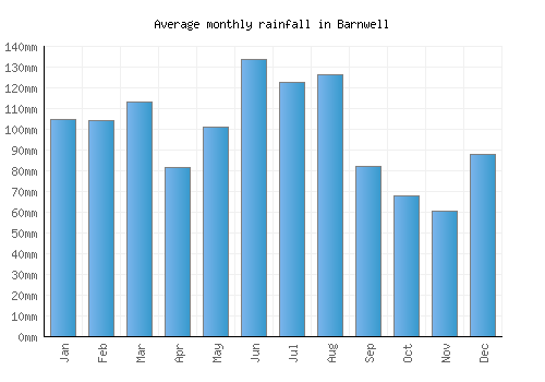 Barnwell monthly rainfall chart (mm)