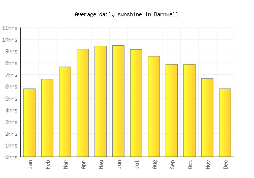 Barnwell average daily sunshine chart