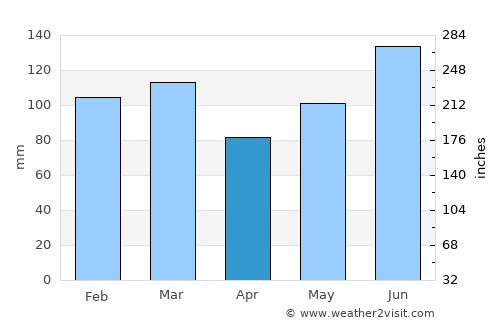 Barnwell average rain in April