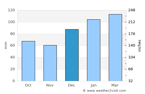 Barnwell average rain in December