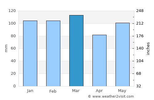 Barnwell average rain in March