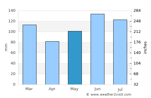 Barnwell average rain in May