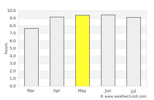 Barnwell average rain in May