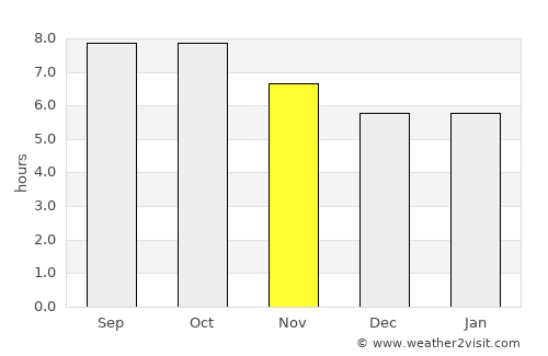 Barnwell average rain in November