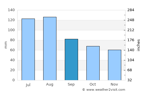 Barnwell average rain in September